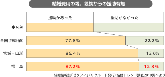 お子様自立 結婚 人生をデザインする楽しみ 共進株式会社